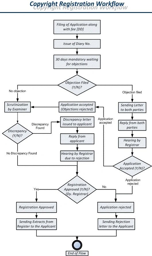 Copyright Process Flow
